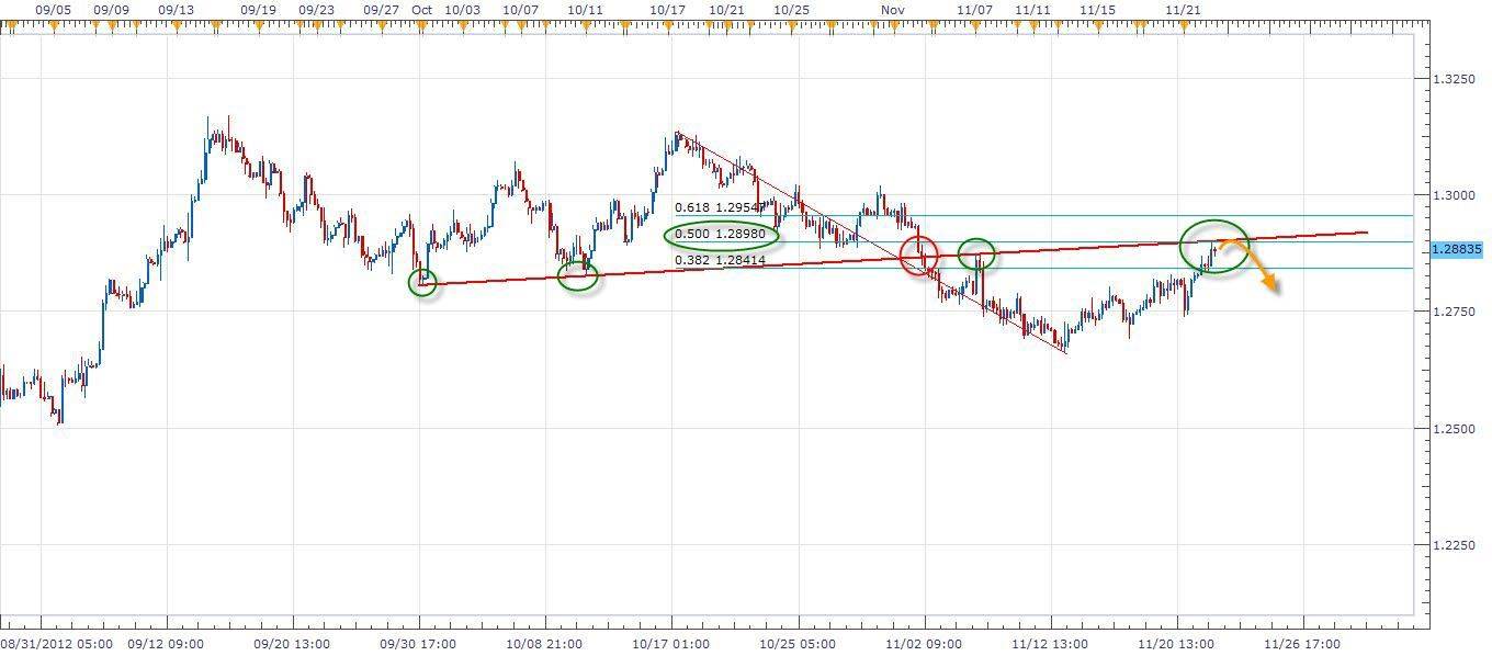 الرسم البياني للأربع ساعات لتوصية زوج اليورو مقابل الدولار 